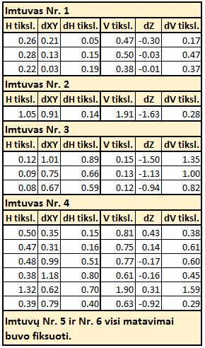 gnss_imtuvu_float_testas