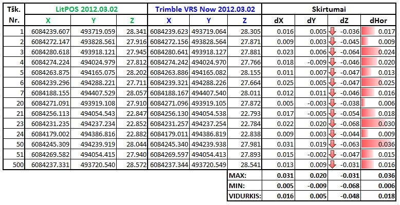 LitPOS_ir_Trimble_VRS_Now_palyginimas