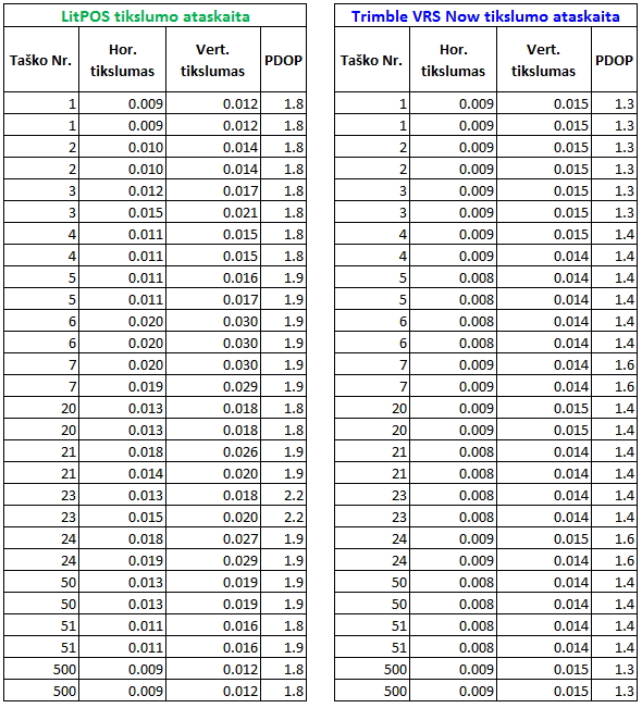 matavimu_tikslumas_ir_PDOP