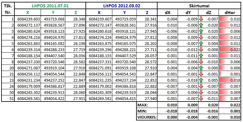 LitPOS_palyginimas_laike