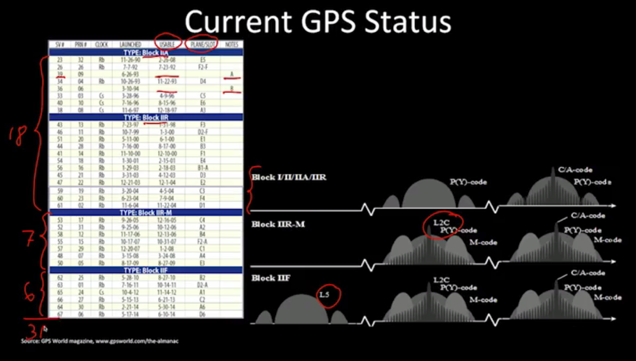 gps signalai van diggelen